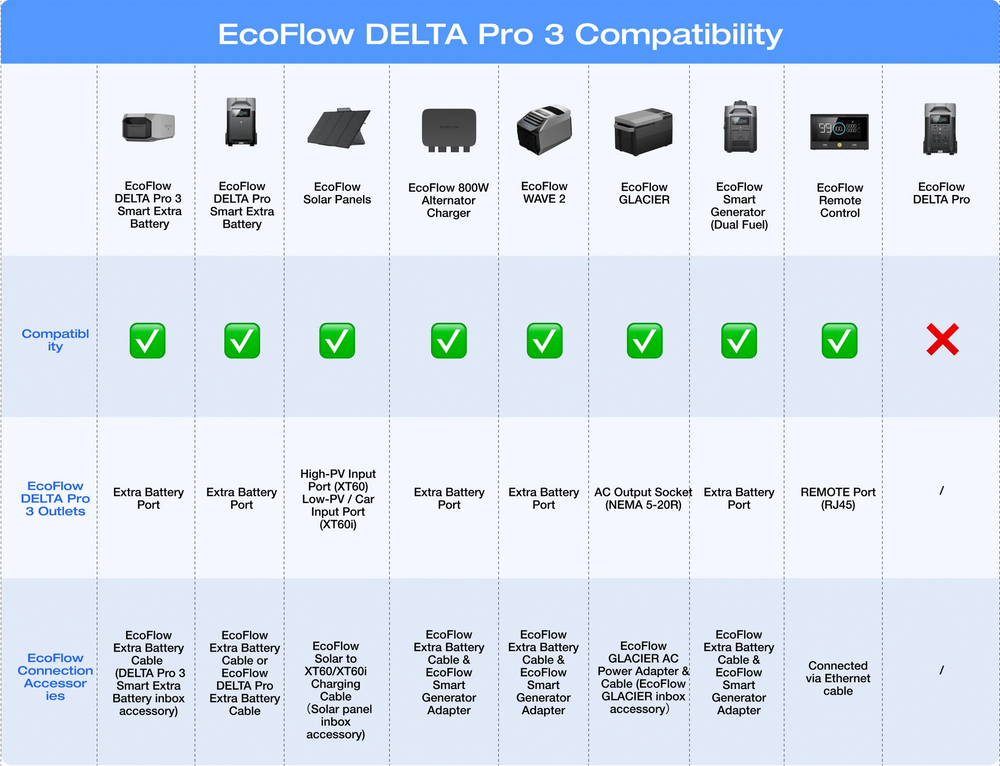 Table of compatible EcoFlow devices with EcoFLow Delta Pro 3 model