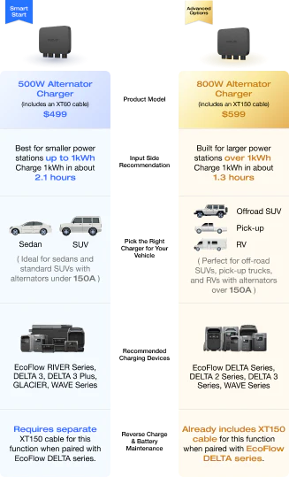 How to Choose your EcoFlow Alternator Charger