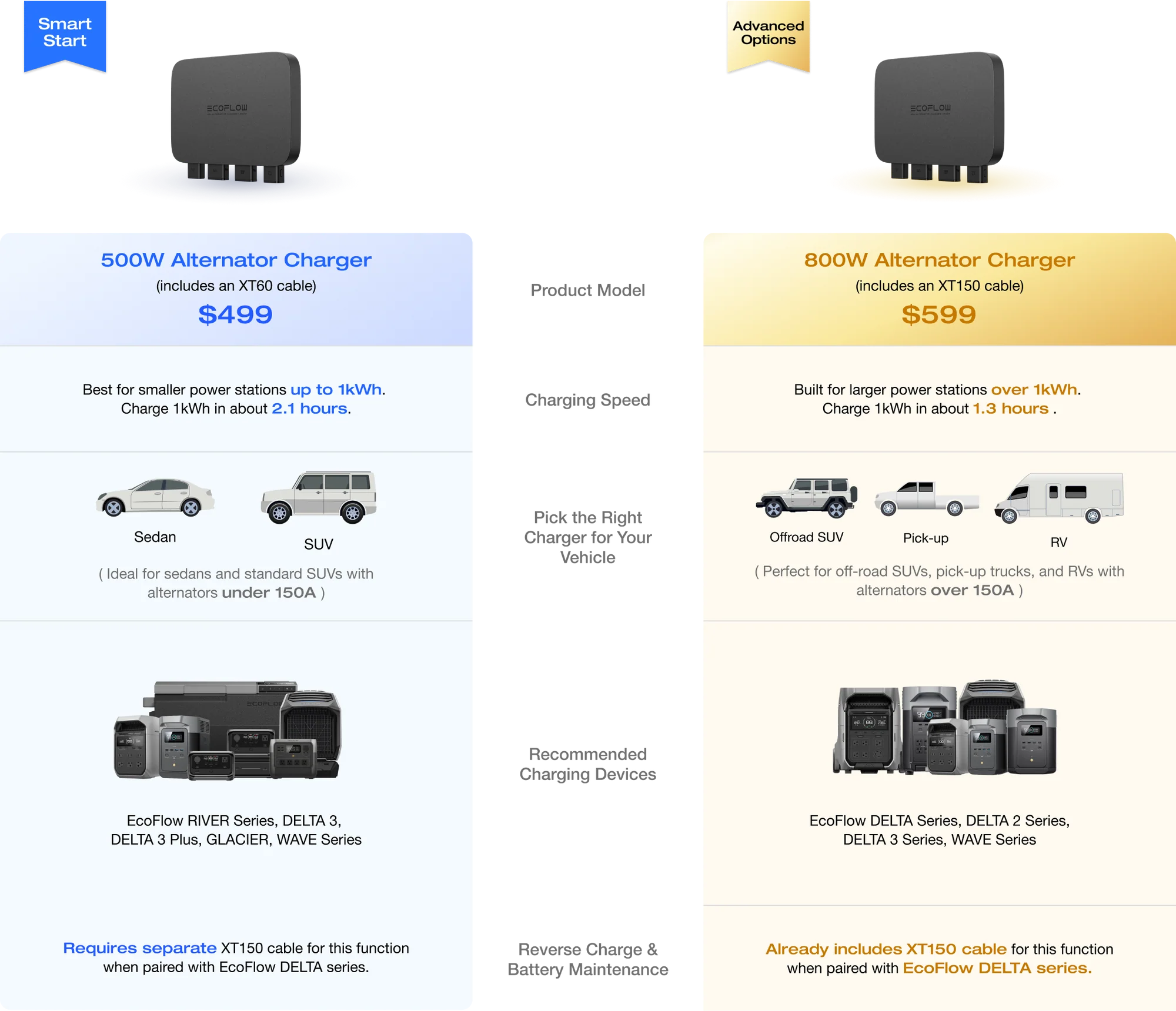 How to Choose your EcoFlow Alternator Charger