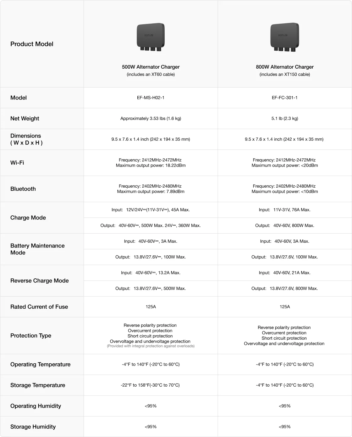 More Detailed Specifications for 500W & 800W Alternator Charger
