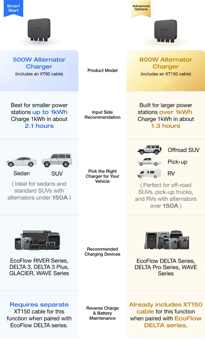 How to Choose your EcoFlow Alternator Charger