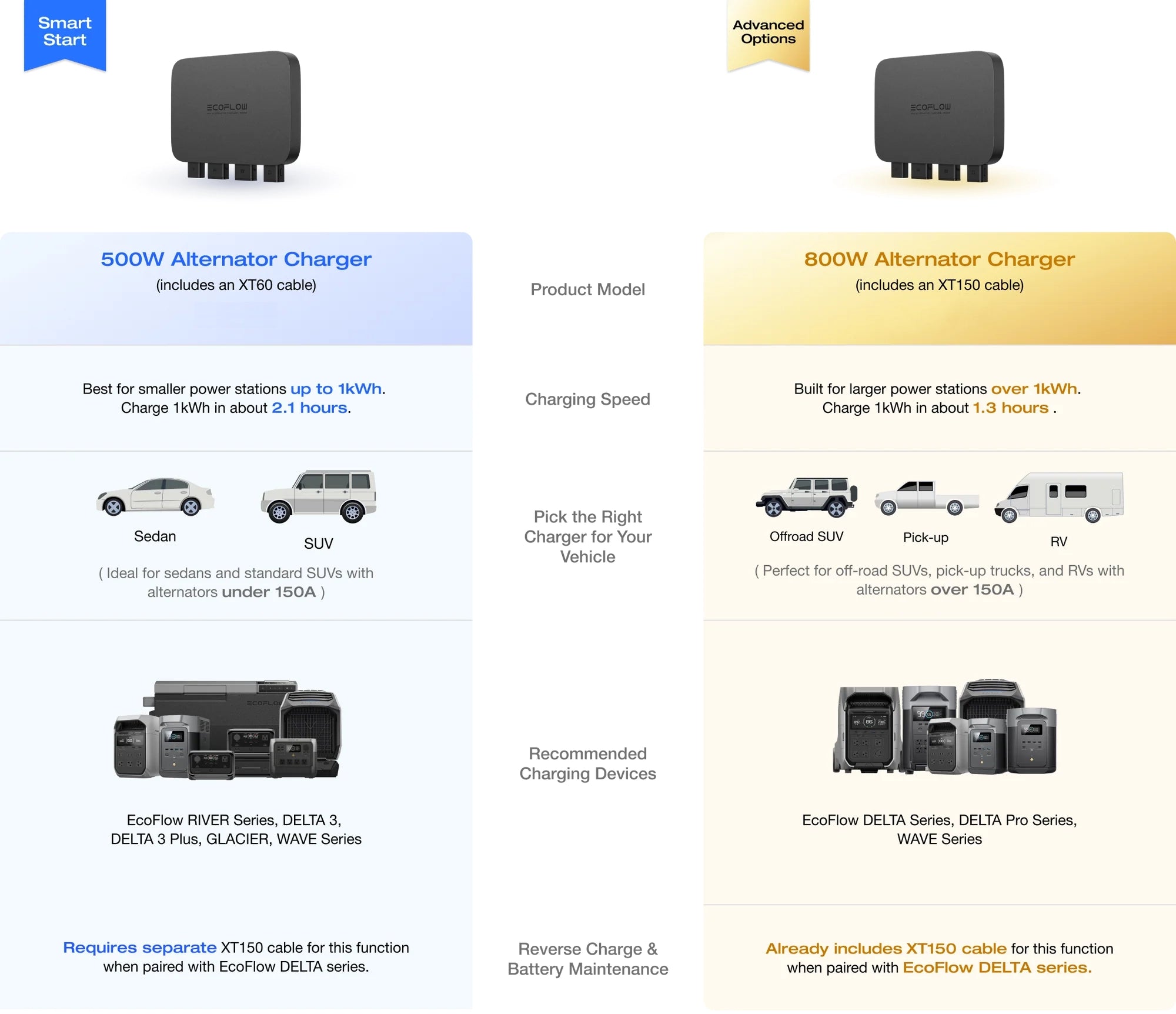 How to Choose your EcoFlow Alternator Charger