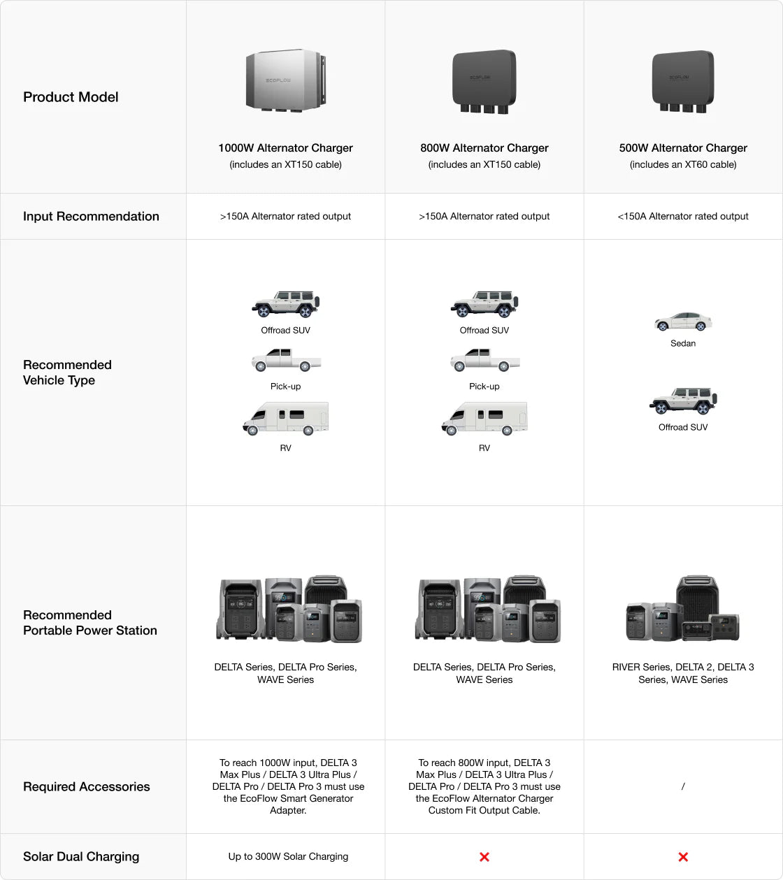 How to Choose your EcoFlow Alternator Charger